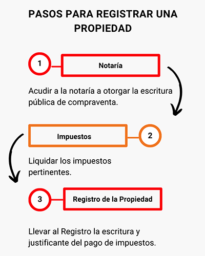 Infografía cómo registrar una propiedad